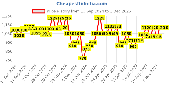 ajio.com kraft india Men Embellished Nehru Jacket kraft india Price History Graph from 13 Sep 2024 to 30 Nov 2025