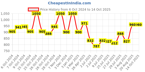 ajio.com kraft india Men Embellished Nehru Jacket kraft india Price History Graph from 6 Oct 2024 to 14 Oct 2025