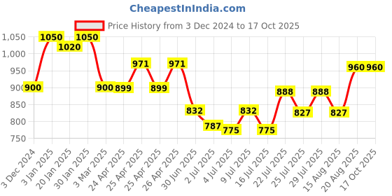 ajio.com kraft india Men Embellished Nehru Jacket kraft india Price History Graph from 3 Dec 2024 to 16 Oct 2025
