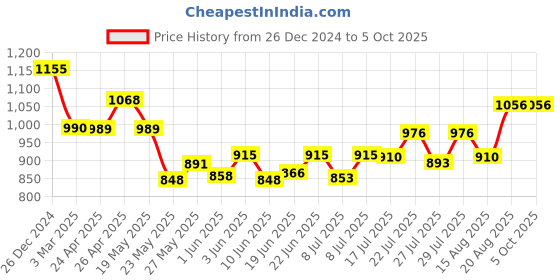 ajio.com kraft india Men Embellished Nehru jacket with Insert Pockets kraft india Price History Graph from 26 Dec 2024 to 4 Oct 2025