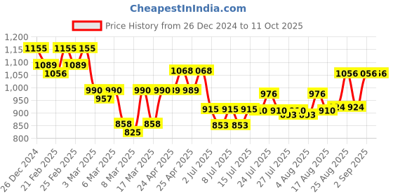 ajio.com kraft india Men Embellished Nehru jacket with Insert Pockets kraft india Price History Graph from 26 Dec 2024 to 11 Oct 2025