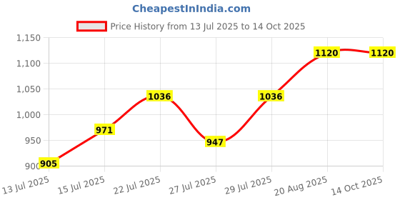 ajio.com kraft india Men Embellished Nehru jacket with Insert Pockets kraft india Price History Graph from 13 Jul 2025 to 14 Oct 2025