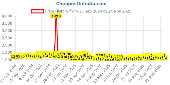 ajio.com kraft india Men Embroidered Fitted Nehru jacket with Welt Pockets kraft india Price History Graph from 13 Sep 2024 to 24 Nov 2025