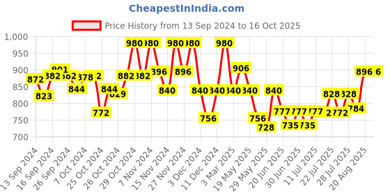 ajio.com kraft india Men Embroidered Nehru Jacket kraft india Price History Graph from 13 Sep 2024 to 16 Oct 2025