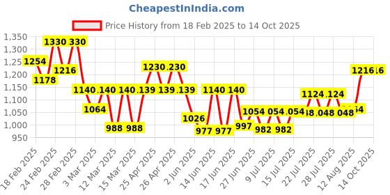 ajio.com kraft india Men Embroidered Nehru Jacket with Insert Pockets kraft india Price History Graph from 18 Feb 2025 to 13 Oct 2025