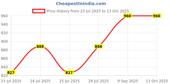 ajio.com kraft india Men Floral Print Regular Fit Nehru Jacket kraft india Price History Graph from 23 Jul 2025 to 13 Oct 2025