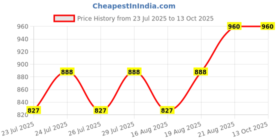 ajio.com kraft india Men Floral Print Regular Fit Nehru Jacket kraft india Price History Graph from 23 Jul 2025 to 13 Oct 2025