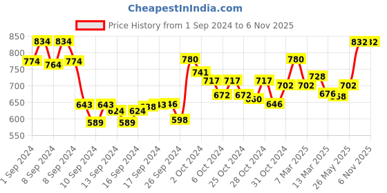 ajio.com kraft india Men Floral Print Relaxed-Fit Long Kurta with Mandarin Collar kraft india Price History Graph from 1 Sep 2024 to 6 Nov 2025