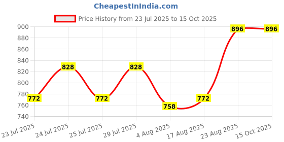 ajio.com kraft india Men Geometric Print Regular Fit Nehru Jacket kraft india Price History Graph from 23 Jul 2025 to 14 Oct 2025