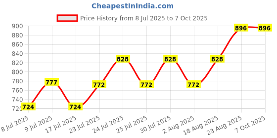ajio.com kraft india Men Geometric Print Regular Fit Nehru Jacket kraft india Price History Graph from 8 Jul 2025 to 6 Oct 2025