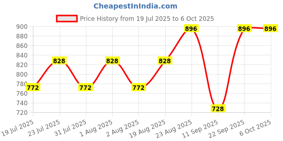 ajio.com kraft india Men Geometric Print Regular Fit Nehru Jacket kraft india Price History Graph from 19 Jul 2025 to 5 Oct 2025