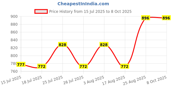 ajio.com kraft india Men Geometric Print Regular Fit Nehru Jacket kraft india Price History Graph from 15 Jul 2025 to 8 Oct 2025