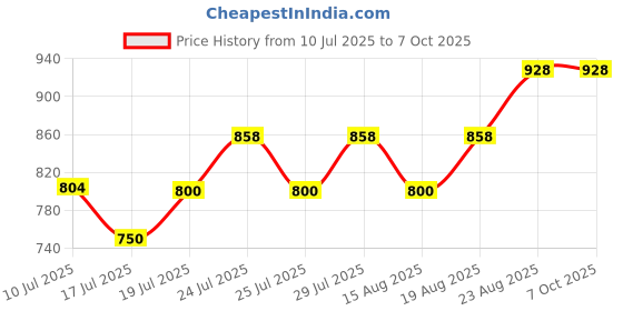 ajio.com kraft india Men Geometric Print Regular Fit Nehru Jacket kraft india Price History Graph from 10 Jul 2025 to 7 Oct 2025