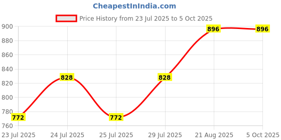 ajio.com kraft india Men Geometric Print Regular Fit Nehru Jacket kraft india Price History Graph from 23 Jul 2025 to 4 Oct 2025