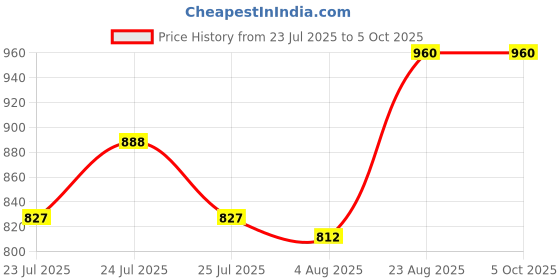 ajio.com kraft india Men Geometric Print Regular Fit Nehru Jacket kraft india Price History Graph from 23 Jul 2025 to 4 Oct 2025