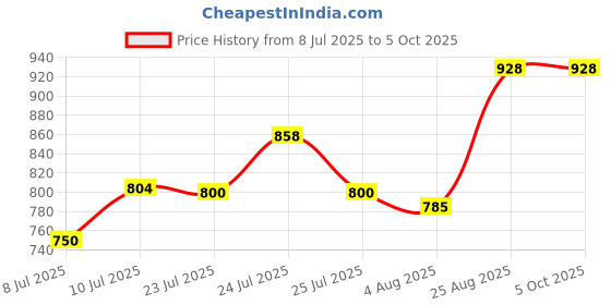 ajio.com kraft india Men Geometric Print Regular Fit Nehru Jacket kraft india Price History Graph from 8 Jul 2025 to 5 Oct 2025