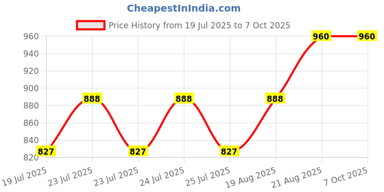 ajio.com kraft india Men Geometric Print Regular Fit Nehru Jacket kraft india Price History Graph from 19 Jul 2025 to 7 Oct 2025