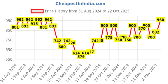 ajio.com kraft india Men Heathered Relaxed Fit Kurta kraft india Price History Graph from 31 Aug 2024 to 22 Oct 2025