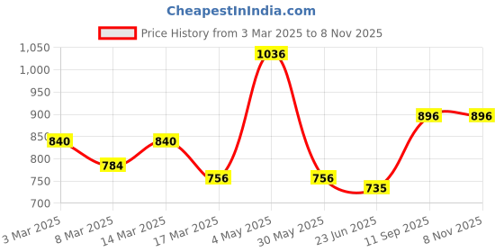 ajio.com kraft india Men Indian Long Kurta kraft india Price History Graph from 3 Mar 2025 to 8 Nov 2025