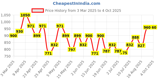 ajio.com kraft india Men Mandarin Collar Nehru jacket with Insert Pockets kraft india Price History Graph from 3 Mar 2025 to 4 Oct 2025