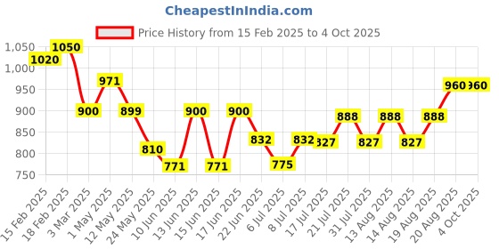 ajio.com kraft india Men Mandarin Collar Nehru jacket with Insert Pockets kraft india Price History Graph from 15 Feb 2025 to 4 Oct 2025
