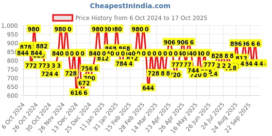 ajio.com kraft india Men Nehru jacket kraft india Price History Graph from 6 Oct 2024 to 4 Oct 2025