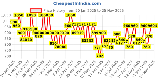ajio.com kraft india Men Nehru Jacket kraft india Price History Graph from 20 Jan 2025 to 24 Nov 2025