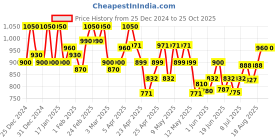 ajio.com kraft india Men Nehru jacket kraft india Price History Graph from 25 Dec 2024 to 25 Oct 2025