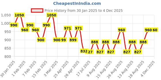 ajio.com kraft india Men Nehru jacket kraft india Price History Graph from 30 Jan 2025 to 4 Dec 2025
