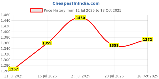 ajio.com kraft india Men Printed Regular Fit Long Kurta kraft india Price History Graph from 11 Jul 2025 to 18 Oct 2025