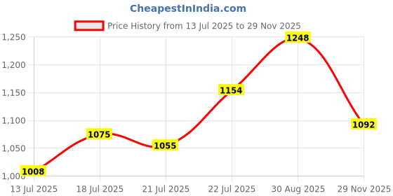 ajio.com kraft india Men Printed Regular Fit Long Kurta kraft india Price History Graph from 13 Jul 2025 to 29 Nov 2025
