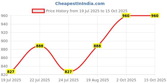 ajio.com kraft india Men Printed Regular Fit Long Kurta kraft india Price History Graph from 19 Jul 2025 to 14 Oct 2025