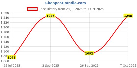 ajio.com kraft india Men Printed Regular Fit Long Kurta kraft india Price History Graph from 23 Jul 2025 to 7 Oct 2025