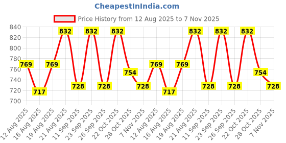 ajio.com kraft india Men Printed Regular Fit Long Kurta kraft india Price History Graph from 12 Aug 2025 to 7 Nov 2025