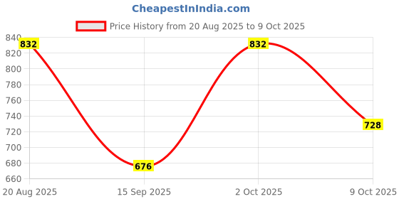 ajio.com kraft india Men Printed Regular Fit Long Kurta kraft india Price History Graph from 20 Aug 2025 to 9 Oct 2025
