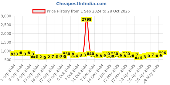 ajio.com kraft india Men Printed Relaxed Fit Kurta kraft india Price History Graph from 1 Sep 2024 to 28 Oct 2025