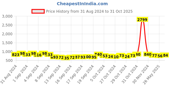 ajio.com kraft india Men Printed Relaxed Fit Kurta kraft india Price History Graph from 31 Aug 2024 to 31 Oct 2025