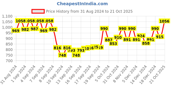 ajio.com kraft india Men Printed Relaxed Fit Kurta kraft india Price History Graph from 31 Aug 2024 to 21 Oct 2025