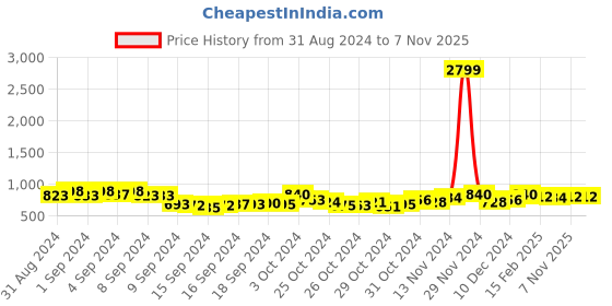 ajio.com kraft india Men Printed Relaxed-Fit Long Kurta with Mandarin Collar kraft india Price History Graph from 31 Aug 2024 to 7 Nov 2025