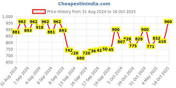 ajio.com kraft india Men Printed Relaxed-Fit Long Kurta with Mandarin Collar kraft india Price History Graph from 31 Aug 2024 to 16 Oct 2025