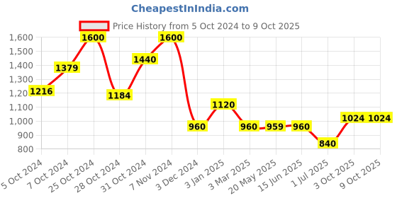 ajio.com kraft india Men Regular Fit Long Kurta with Mandarin Collar kraft india Price History Graph from 5 Oct 2024 to 3 Oct 2025
