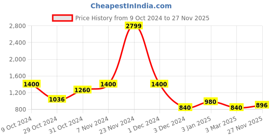 ajio.com kraft india Men Regular Fit Long Kurta with Mandarin Collar kraft india Price History Graph from 9 Oct 2024 to 27 Nov 2025