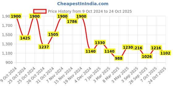 ajio.com kraft india Men Regular Fit Long Kurta with Mandarin Collar kraft india Price History Graph from 9 Oct 2024 to 24 Oct 2025