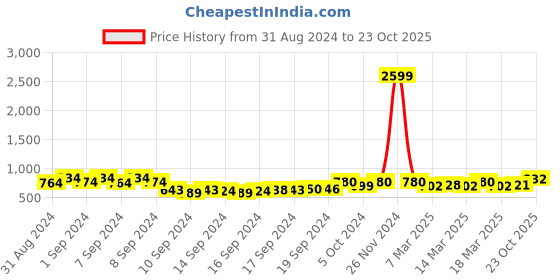 ajio.com kraft india Men Relaxed-Fit Long Kurta with Mandarin Collar kraft india Price History Graph from 31 Aug 2024 to 23 Oct 2025