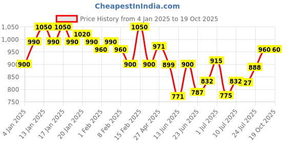 ajio.com kraft india Men Self-design Nehru jacket kraft india Price History Graph from 4 Jan 2025 to 18 Oct 2025