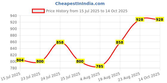 ajio.com kraft india Men Tie & Dye Regular Fit Nehru Jacket kraft india Price History Graph from 15 Jul 2025 to 13 Oct 2025