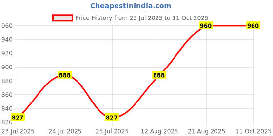 ajio.com kraft india Men Tie & Dye Regular Fit Nehru Jacket kraft india Price History Graph from 23 Jul 2025 to 10 Oct 2025