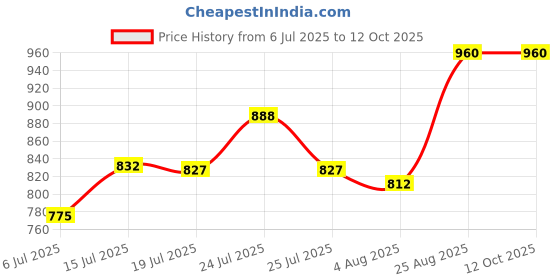 ajio.com kraft india Men Tie & Dye Regular Fit Nehru Jacket kraft india Price History Graph from 6 Jul 2025 to 12 Oct 2025