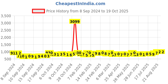 ajio.com kraft india Men Woven Fitted Nehru jacket kraft india Price History Graph from 8 Sep 2024 to 19 Oct 2025