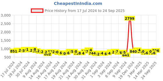 ajio.com kraft india Striped Cotton Long Kurta kraft india Price History Graph from 17 Jul 2024 to 24 Sep 2025